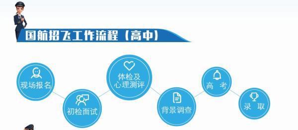 招飞行员的标准2021报名标准是什么？