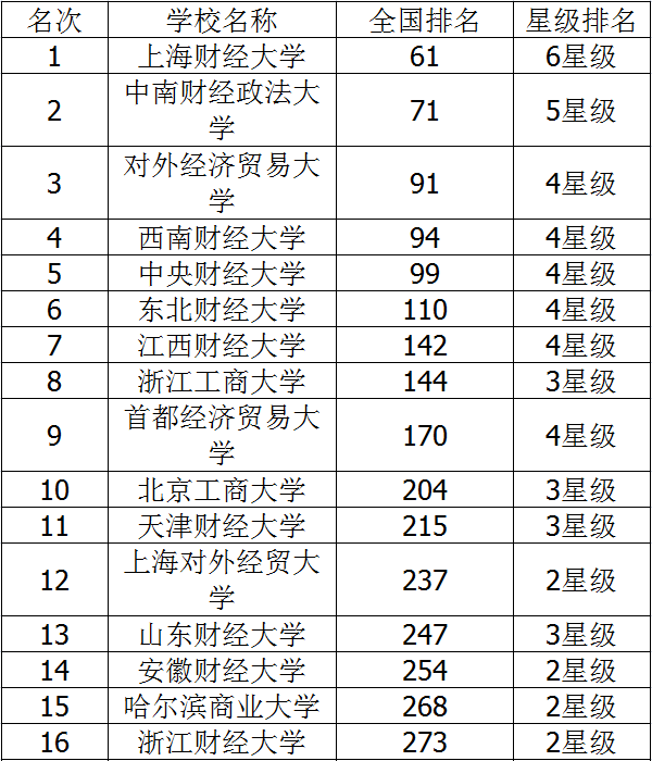 二本财经大学排名