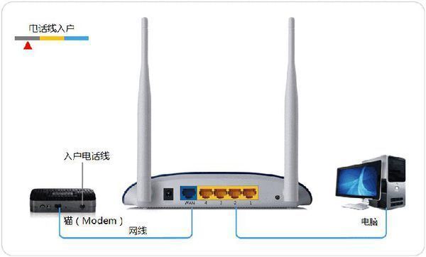 无线路由器怎样连接