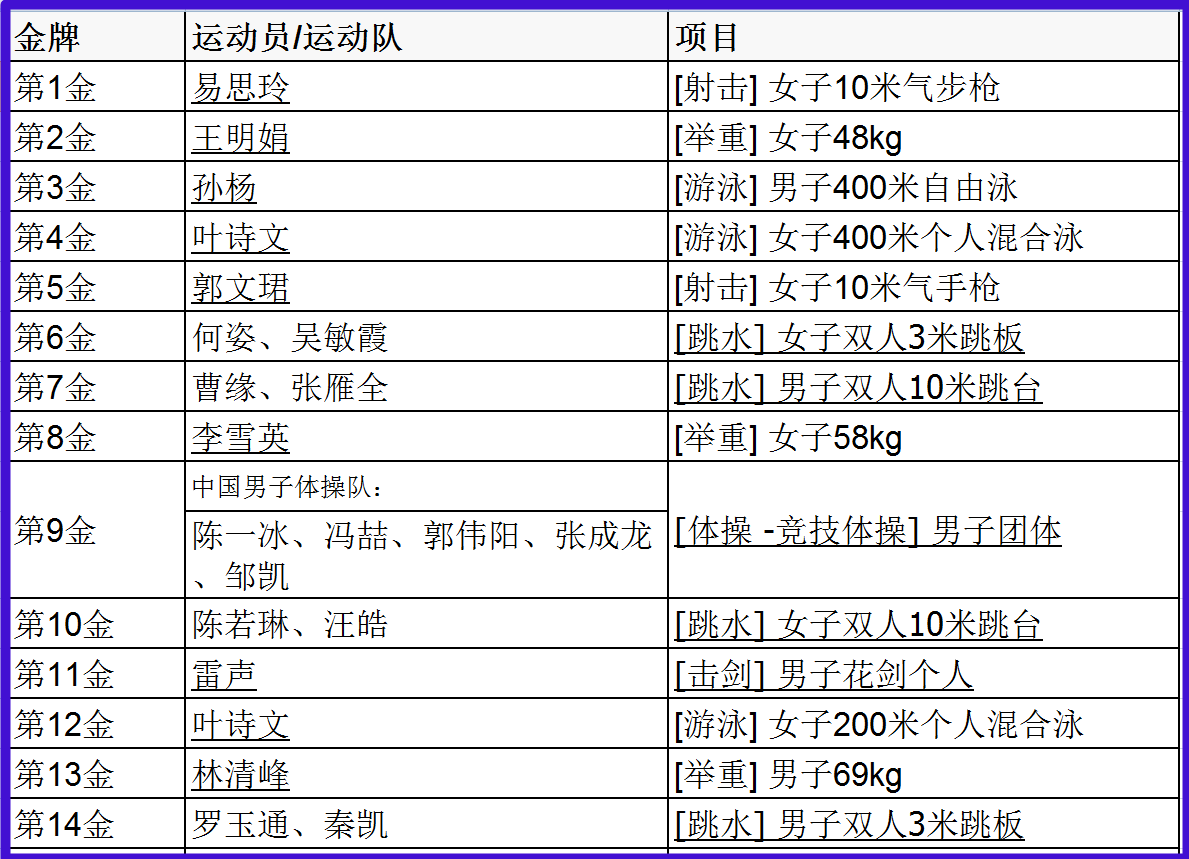 2012奥运会中国所有金牌获奖的名单