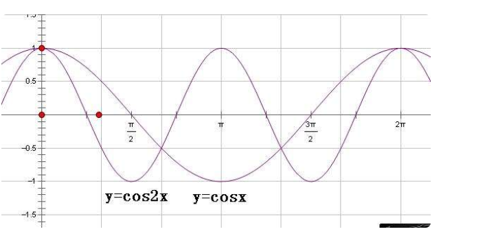 Cos2x等于什么？