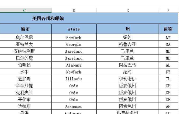 美国的邮政编码是多少