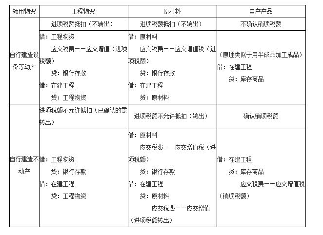 进项税额转出会计分录怎么做？