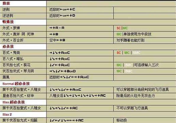 拳皇2002出招表带图的