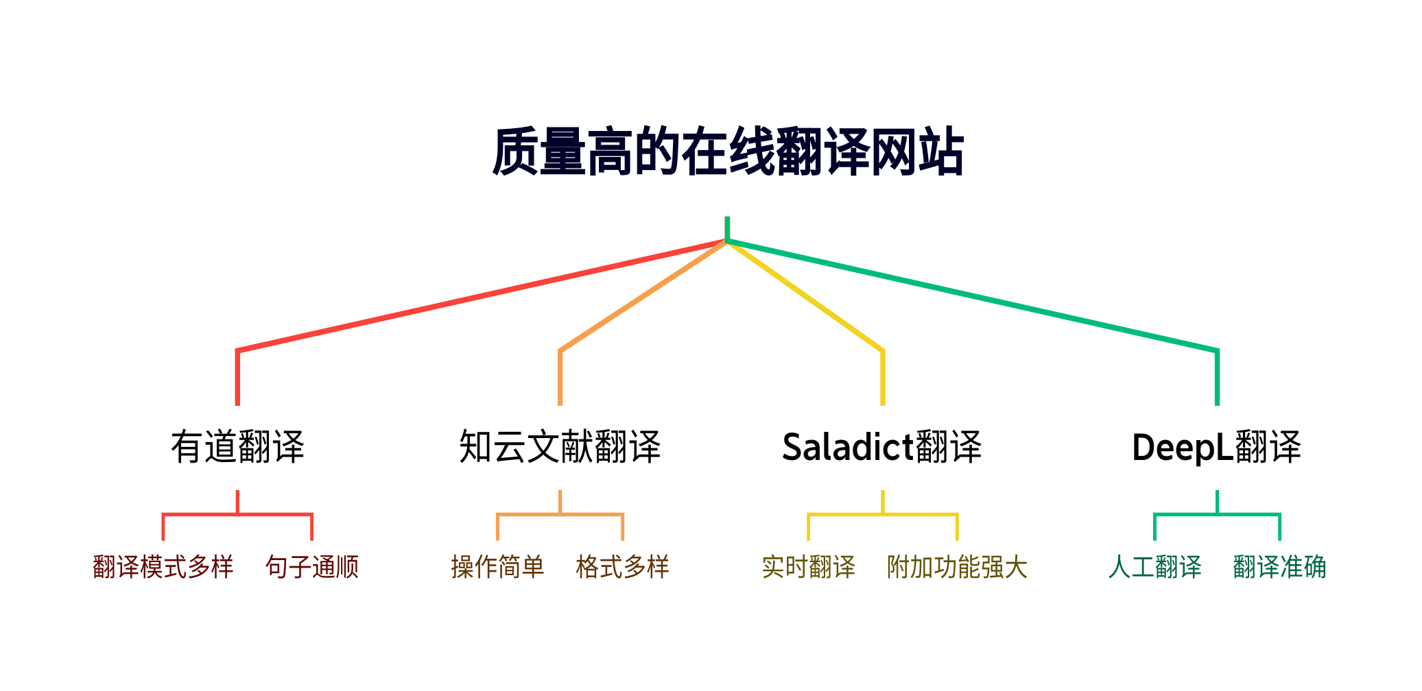 有哪些质量很好的在线翻译网站？