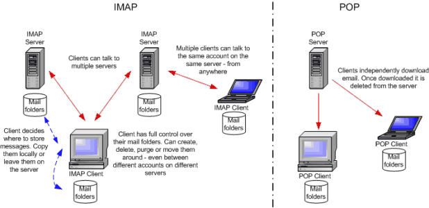 imap是什么？