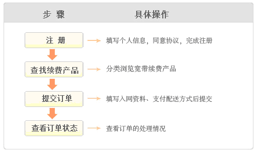 北京联通包年宽带怎么续费？