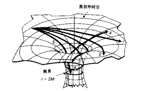 宇宙中的黑洞是什么？