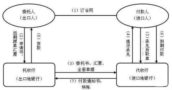 D/A,D/P分别是什么付款方式？