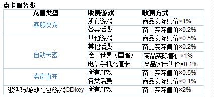 5173怎么扣手续费的？