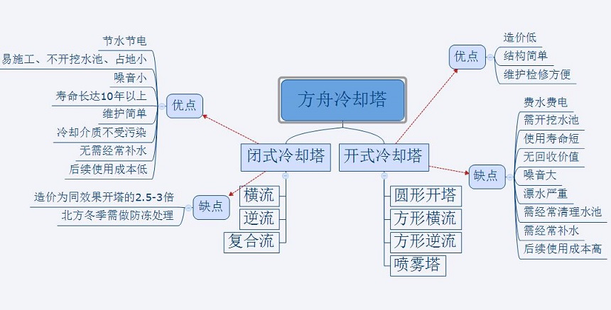 冷却塔选型怎么选？