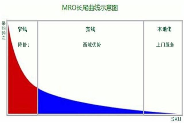 MRO采购主要是做什么?