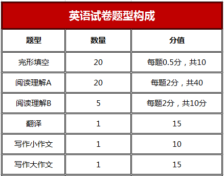 MPA考试科目有哪些？报考条件是什么？