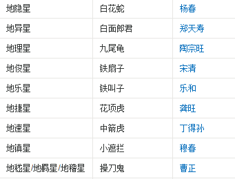 水浒传中七十二地煞星分别是谁？