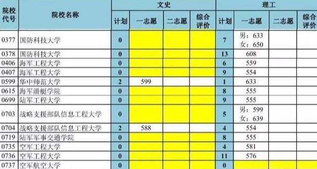 43所军校分数线排名是怎样的？