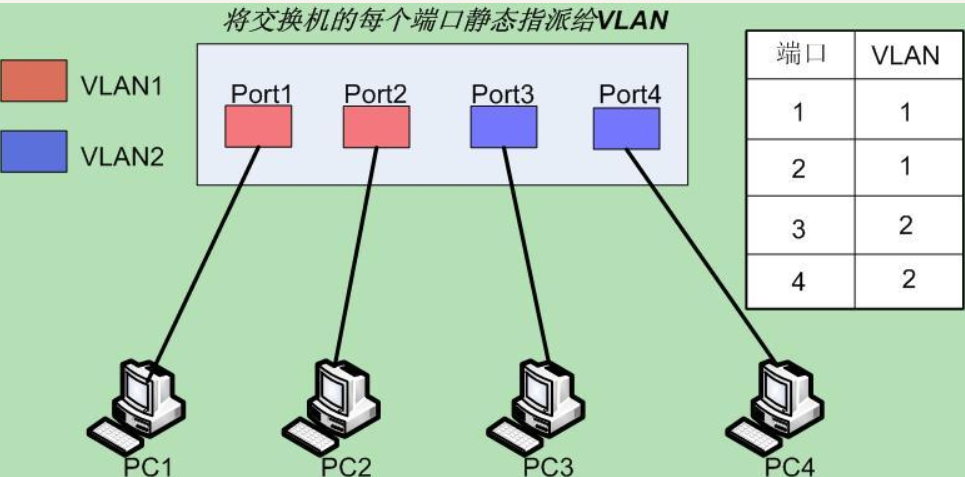 什么是VLAN，它有什么作用？