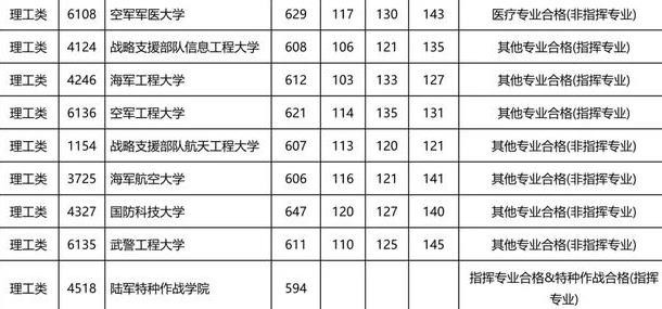 43所军校分数线排名是怎样的？