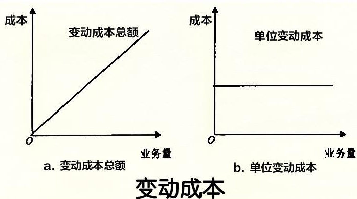 变动成本