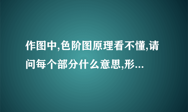 作图中,色阶图原理看不懂,请问每个部分什么意思,形象地说一下,我看过书没理解了