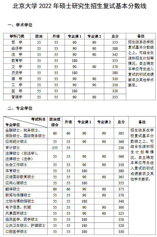 北大考研分数线公布2022