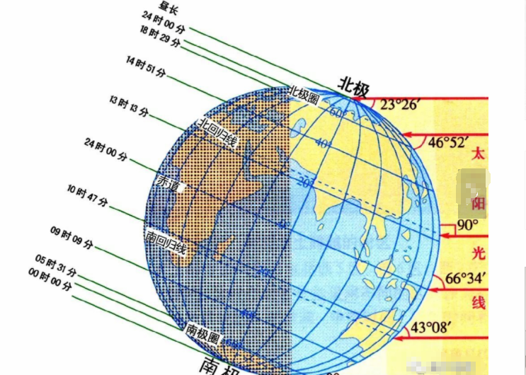 谁知道一年四季中，太阳光线的倾角分别为多少？啊啊！！