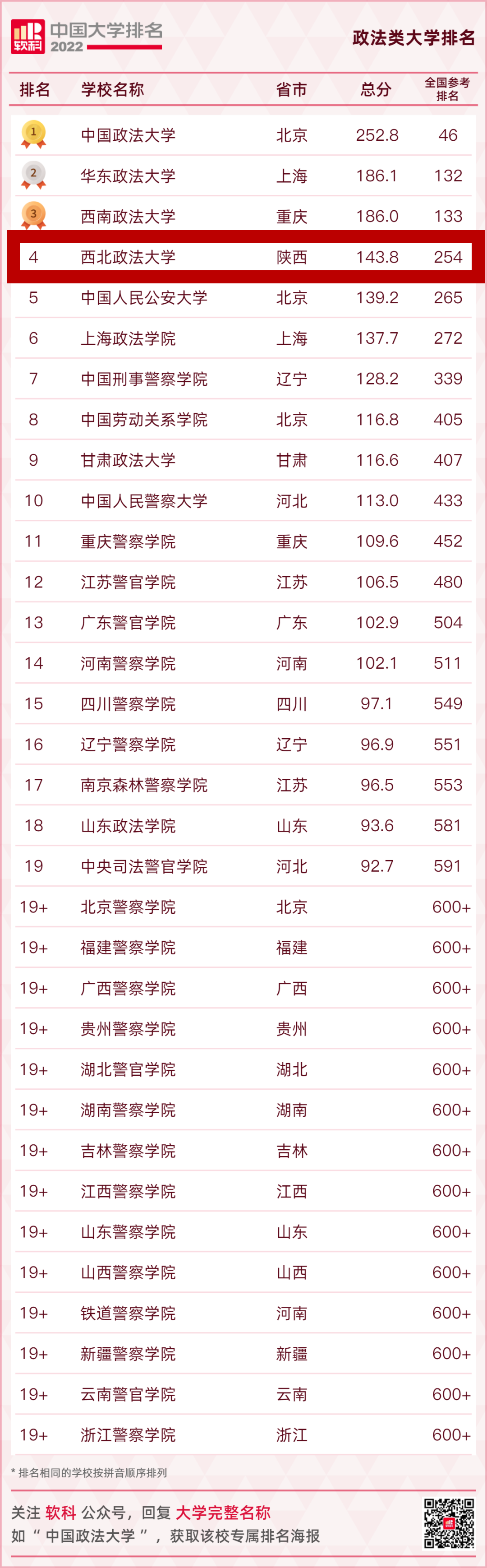 西北政法大学排名