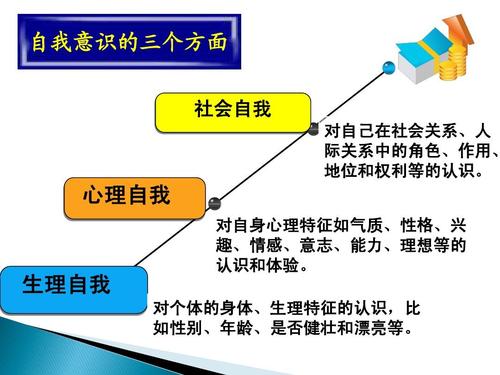 自我意识的内容包括哪些，它的发展经过哪几个阶段