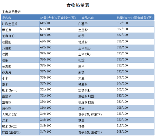 详细的食物卡路里表