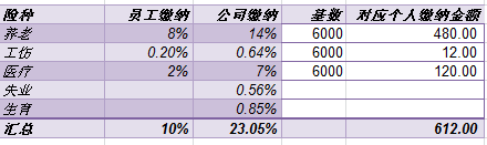 工资6000要交多少税前和五险一金