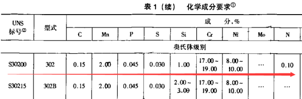 302不锈钢是什么材质302不锈钢成分，密度多少