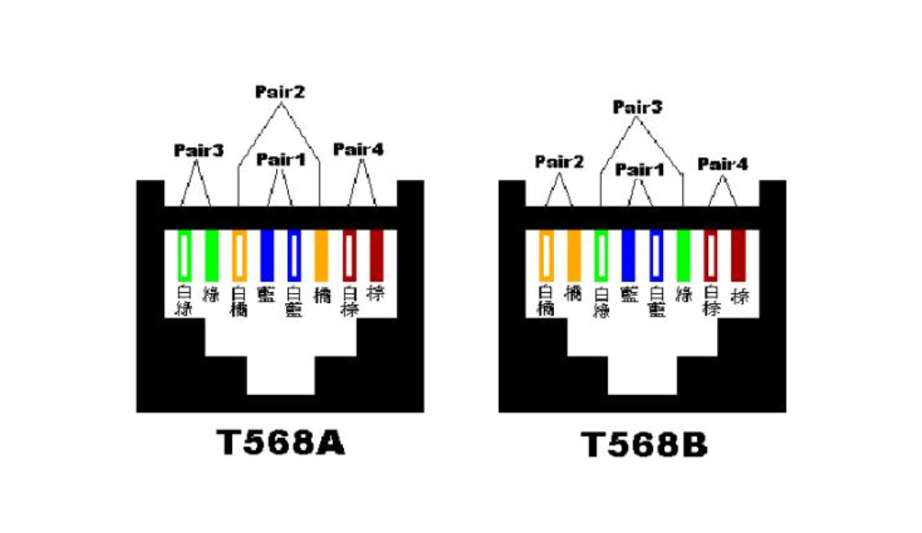 做网线的标准568A 和标准568B是什么意思啊