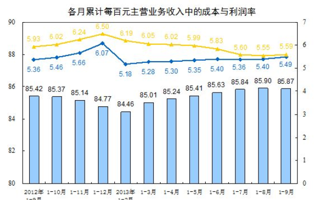 成本利润率