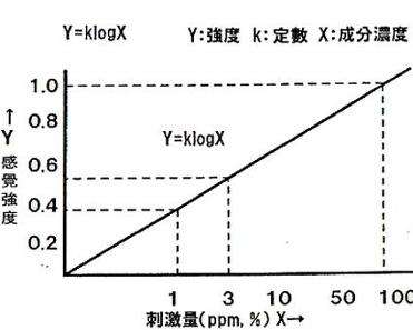 什么是韦伯定律