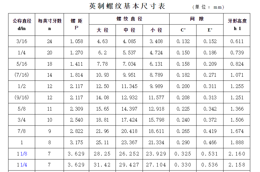 英制螺纹规格表是什么？