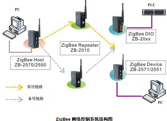 zigbee技术是是什么啊？