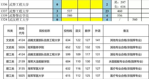 43所军校分数线排名是怎样的？