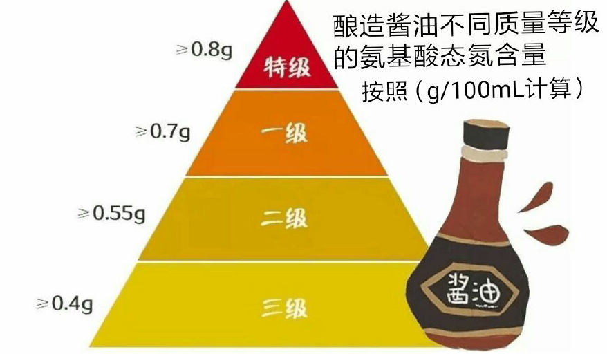 氨基酸态氮是什么，有啥用