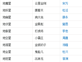 水浒传中七十二地煞星分别是谁？