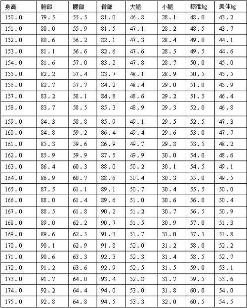 身高体重腰围比例表