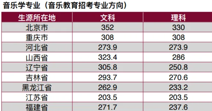 中央音乐学院分数线