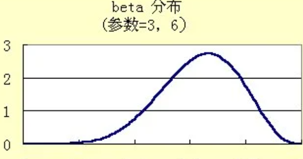 均匀分布和贝塔分布的关系