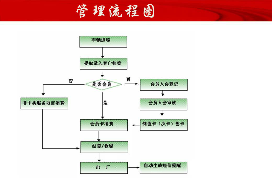 管理流程与业务流程的区别