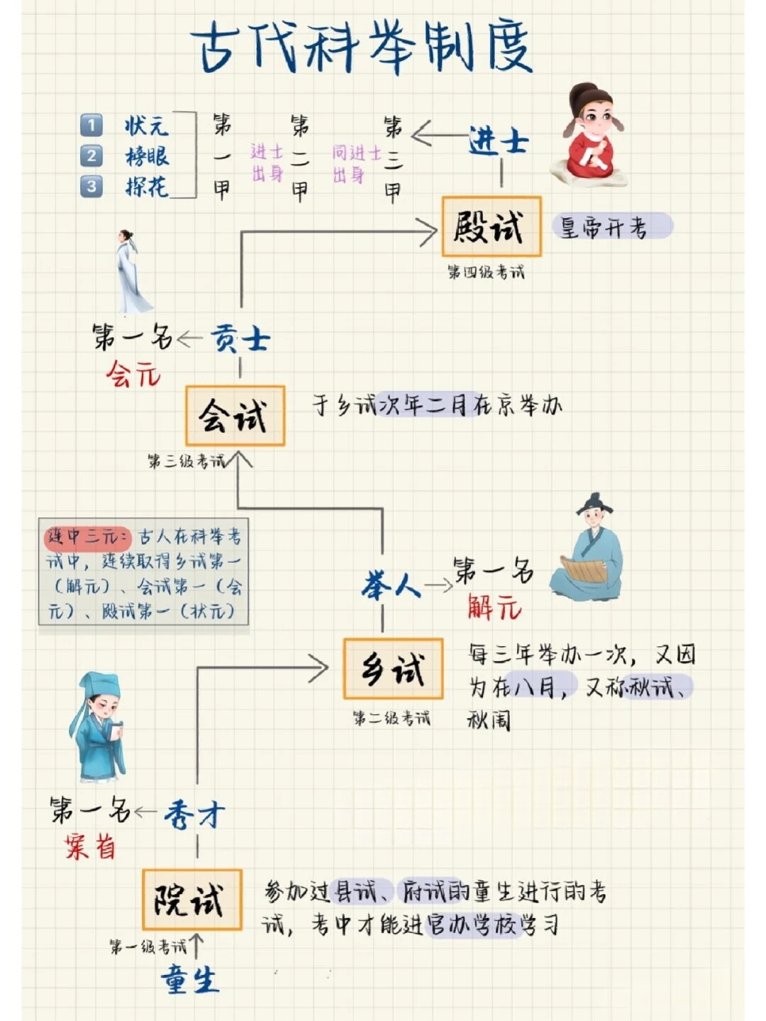 探花、状元、秀才、举人、进士、榜眼。从等级排名是？