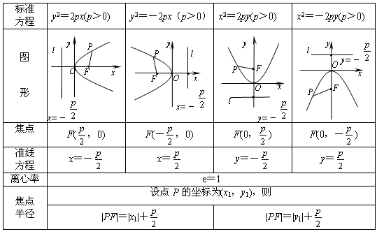 圆锥曲线公式是什么？