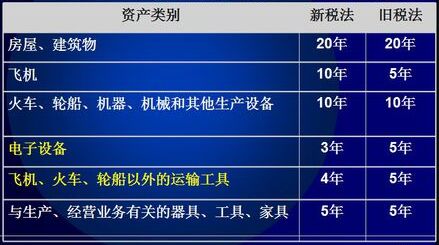 税法折旧年限