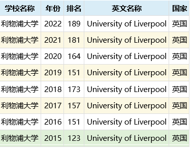 英国利物浦大学世界排名2022