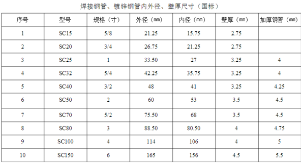 焊接钢管的标准壁厚是怎样的？