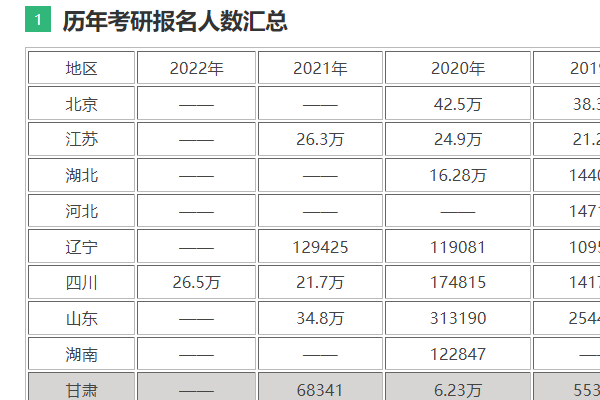 2022考研人数