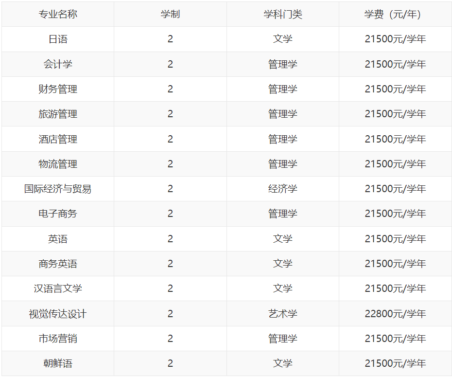 安徽外国语学院学费