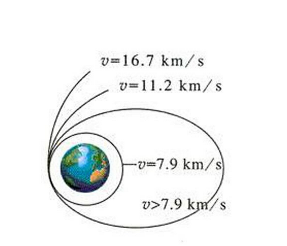 第一至第六宇宙速度数值及其意义